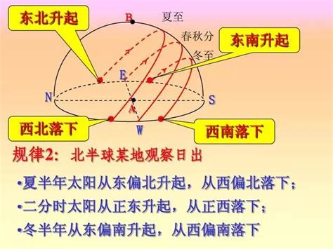 南半球日出方向|高中地理：日出、日落方向、太阳运动轨迹、太阳高度角